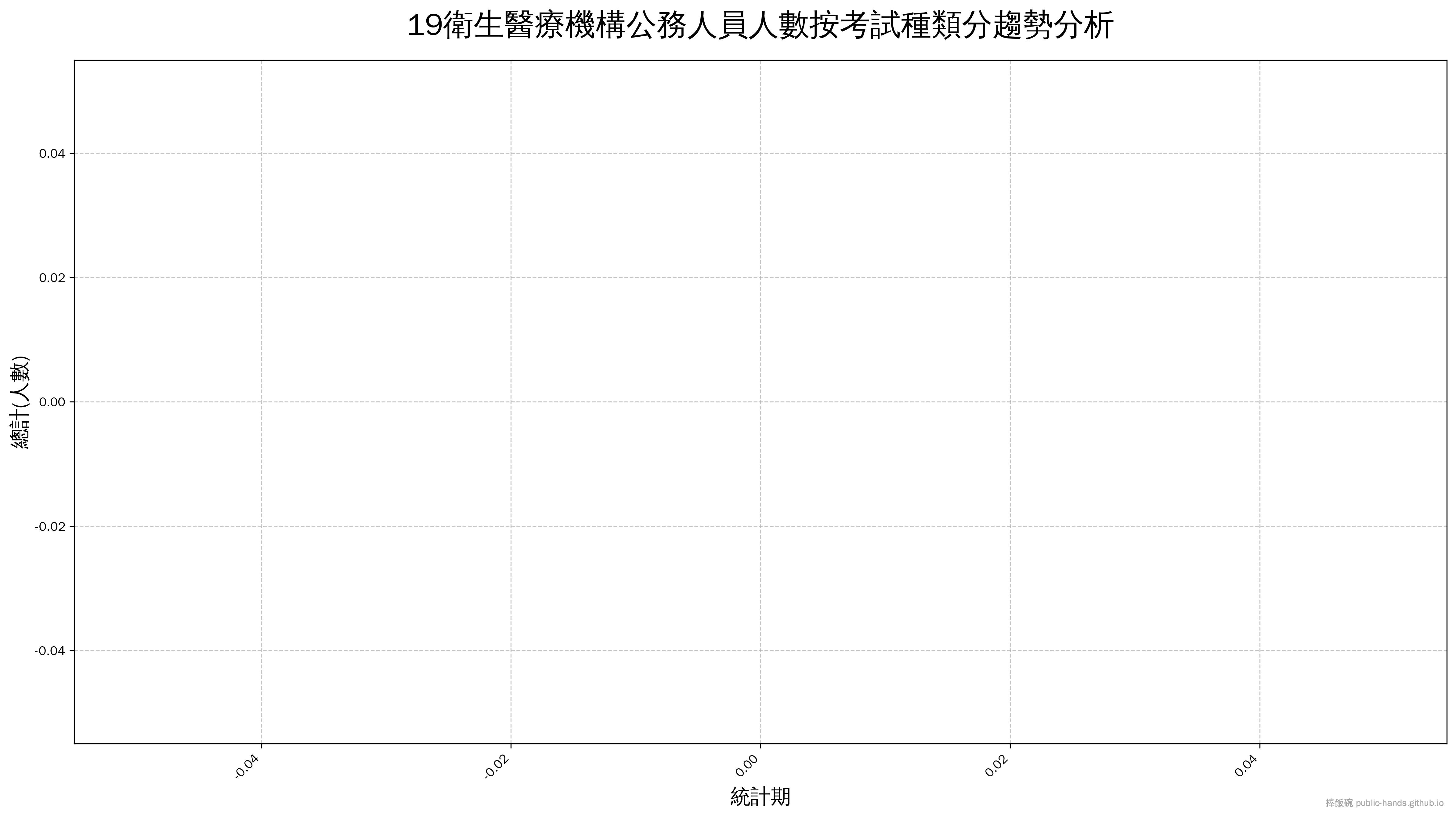 衛生醫療機構公務人員人數按考試種類分趨勢圖