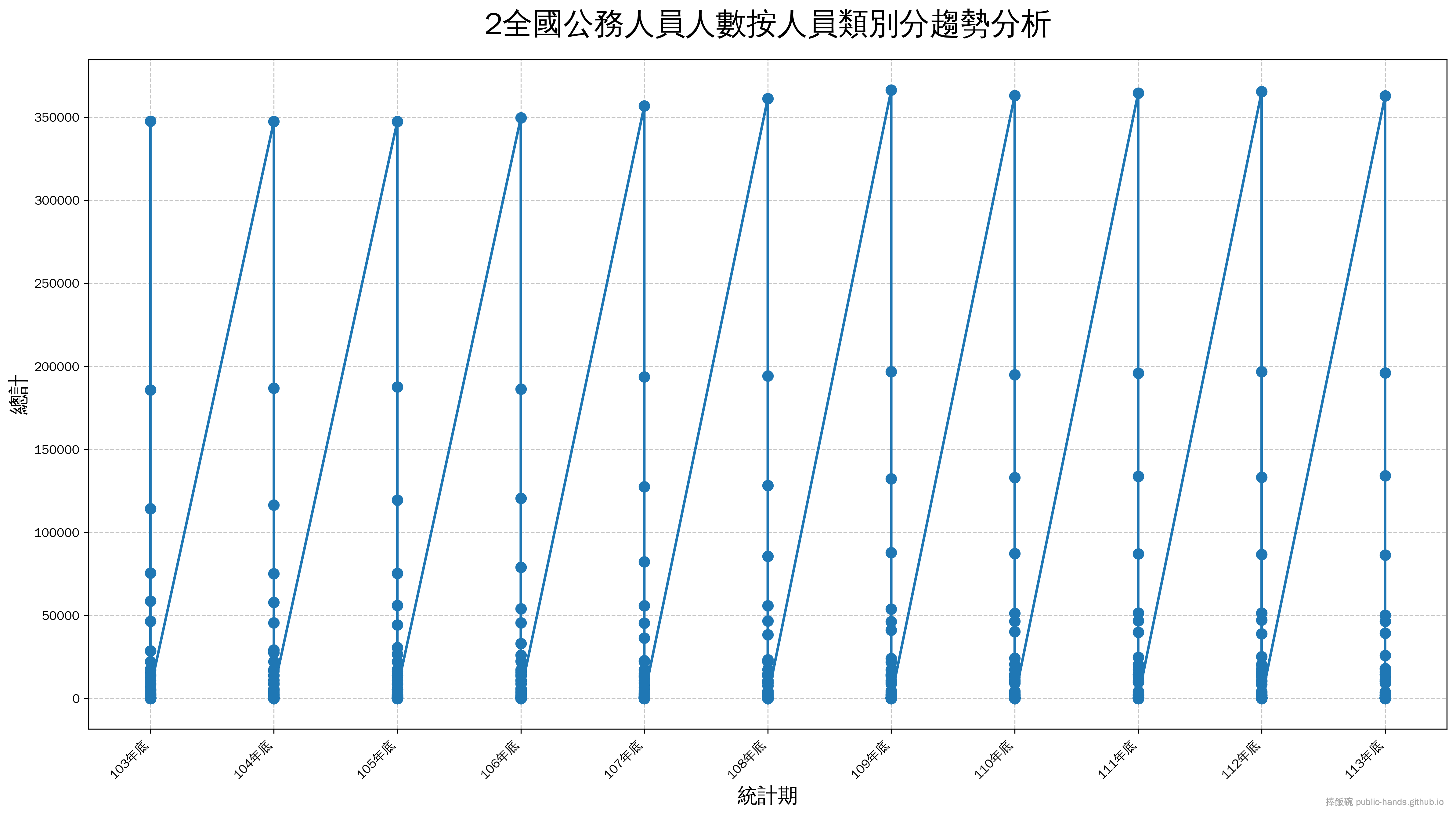 全國公務人員人數按人員類別分趨勢圖