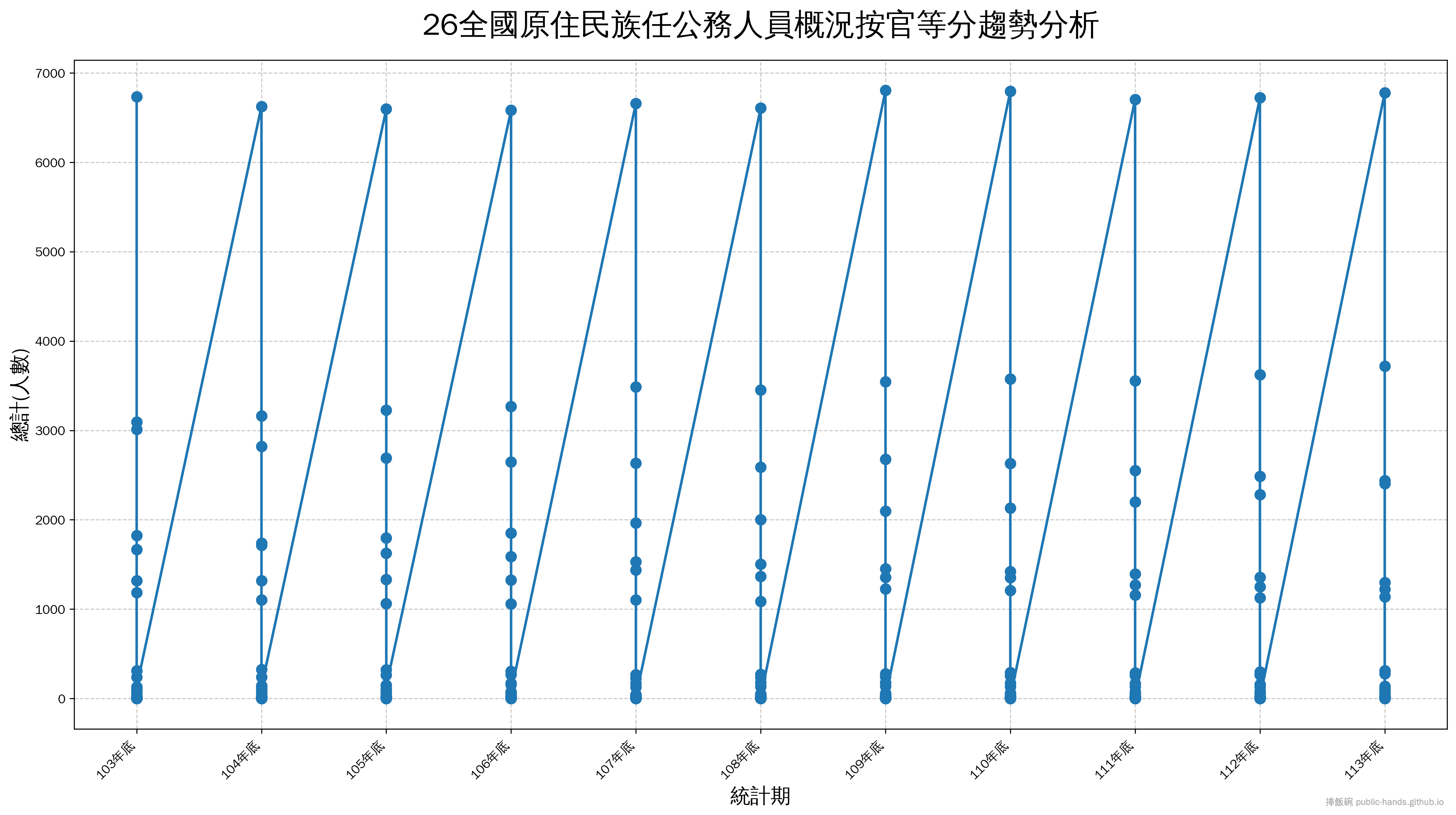 全國原住民族任公務人員概況按官等分趨勢圖