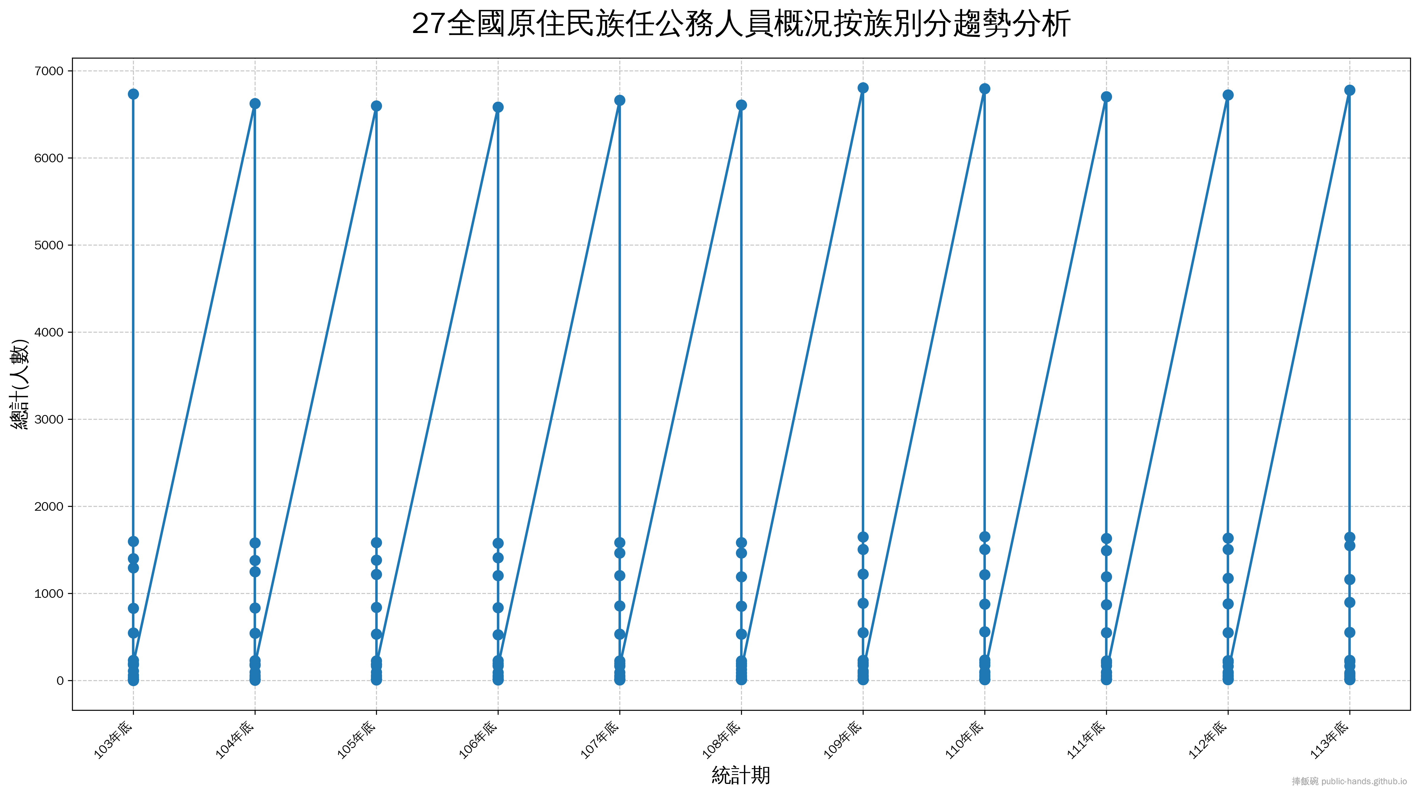 全國原住民族任公務人員概況按族別分趨勢圖