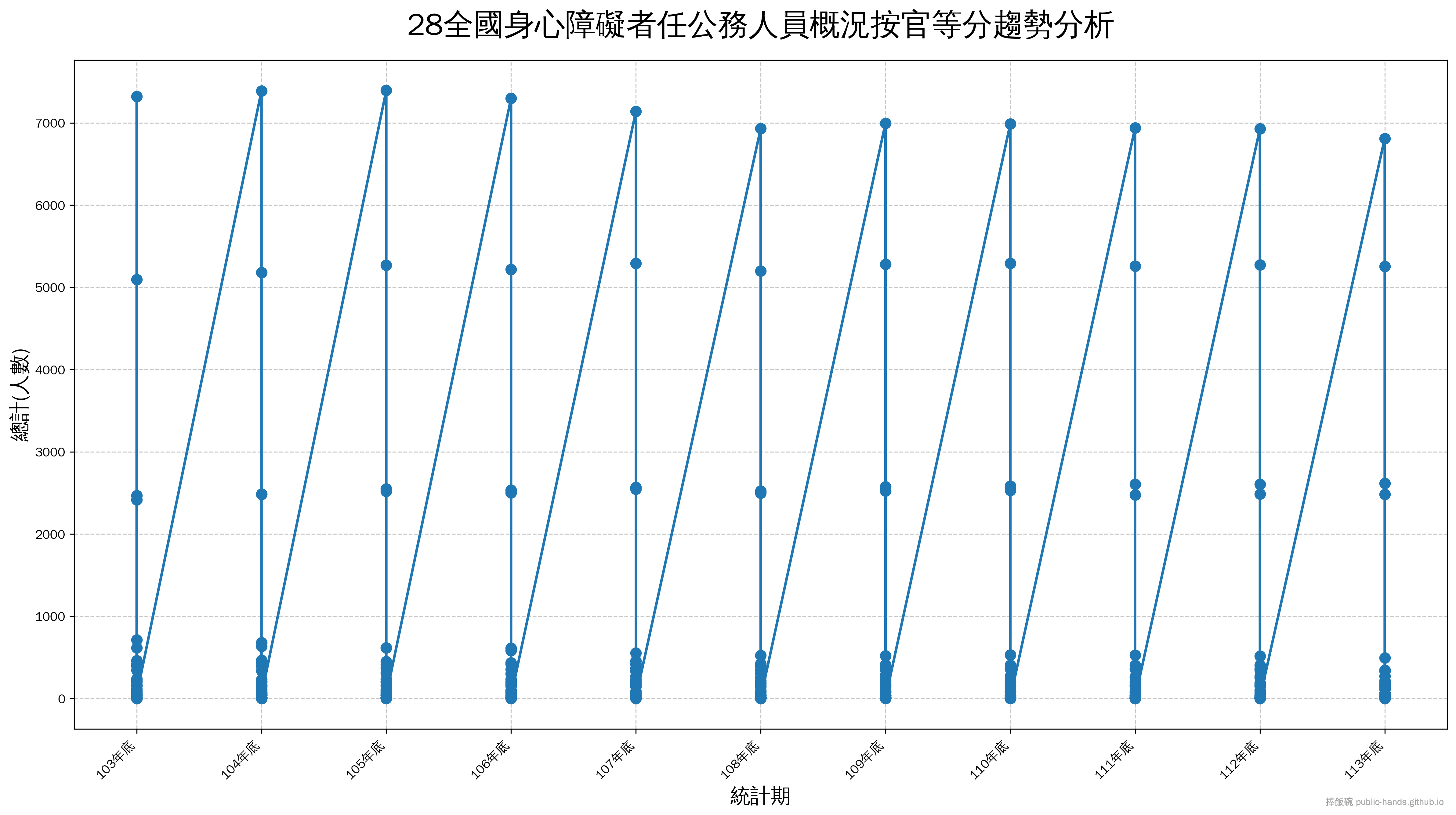 全國身心障礙者任公務人員概況按官等分趨勢圖
