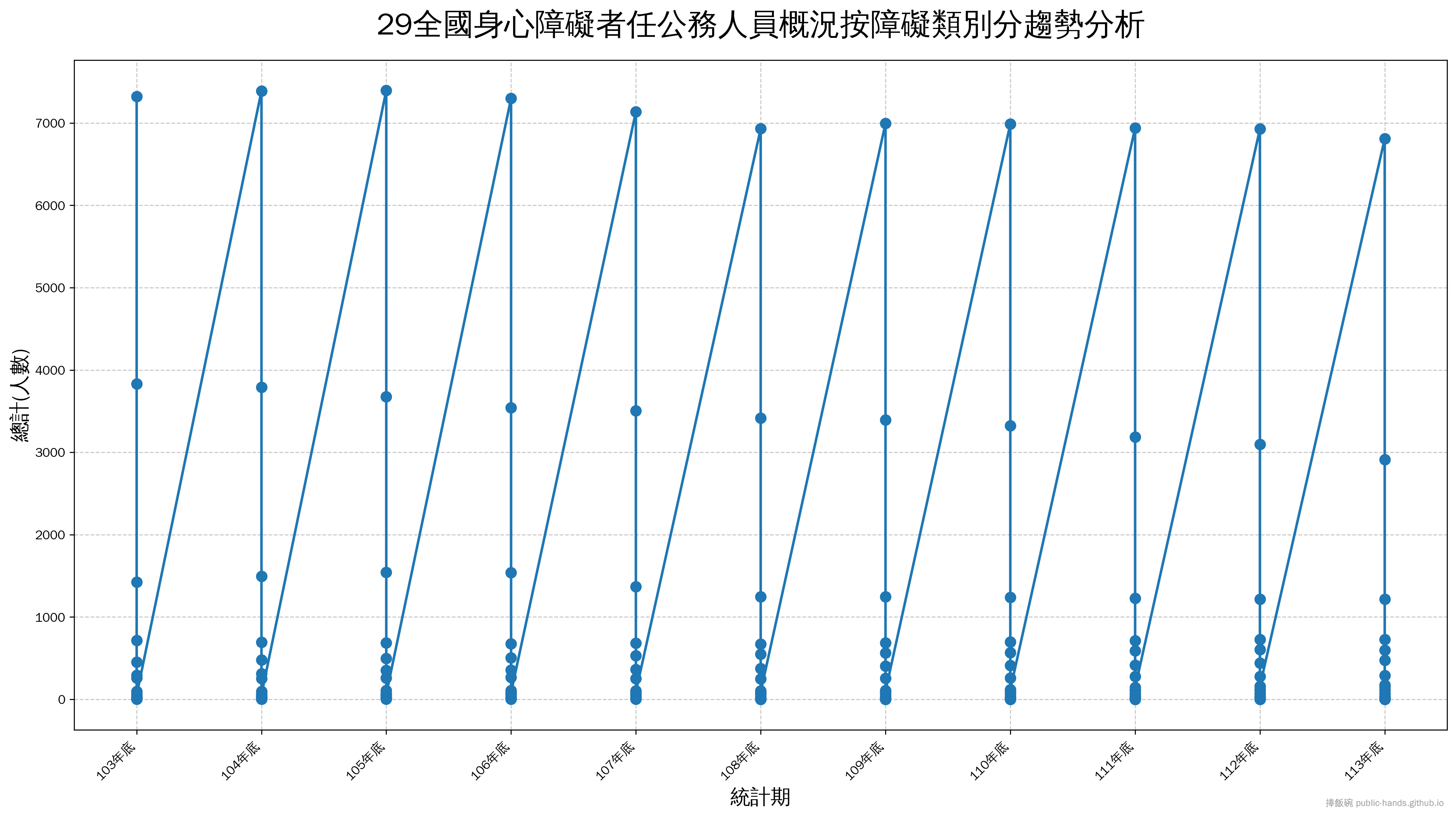 全國身心障礙者任公務人員概況按障礙類別分趨勢圖