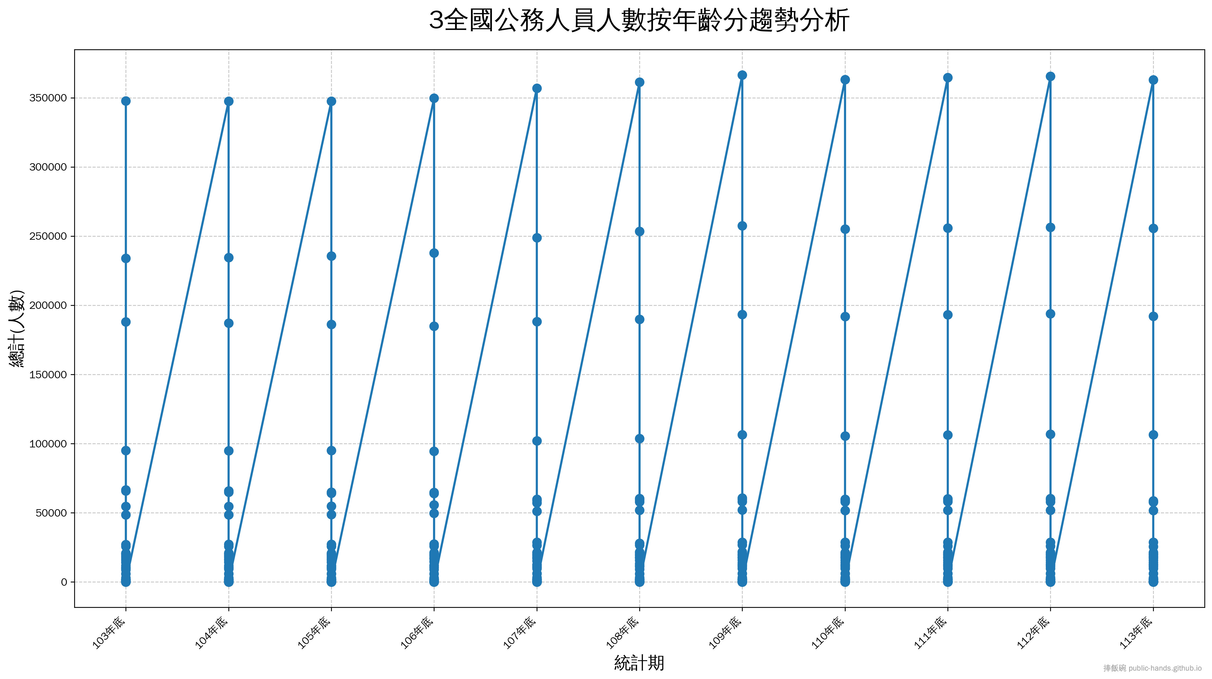 全國公務人員人數按年齡分趨勢圖