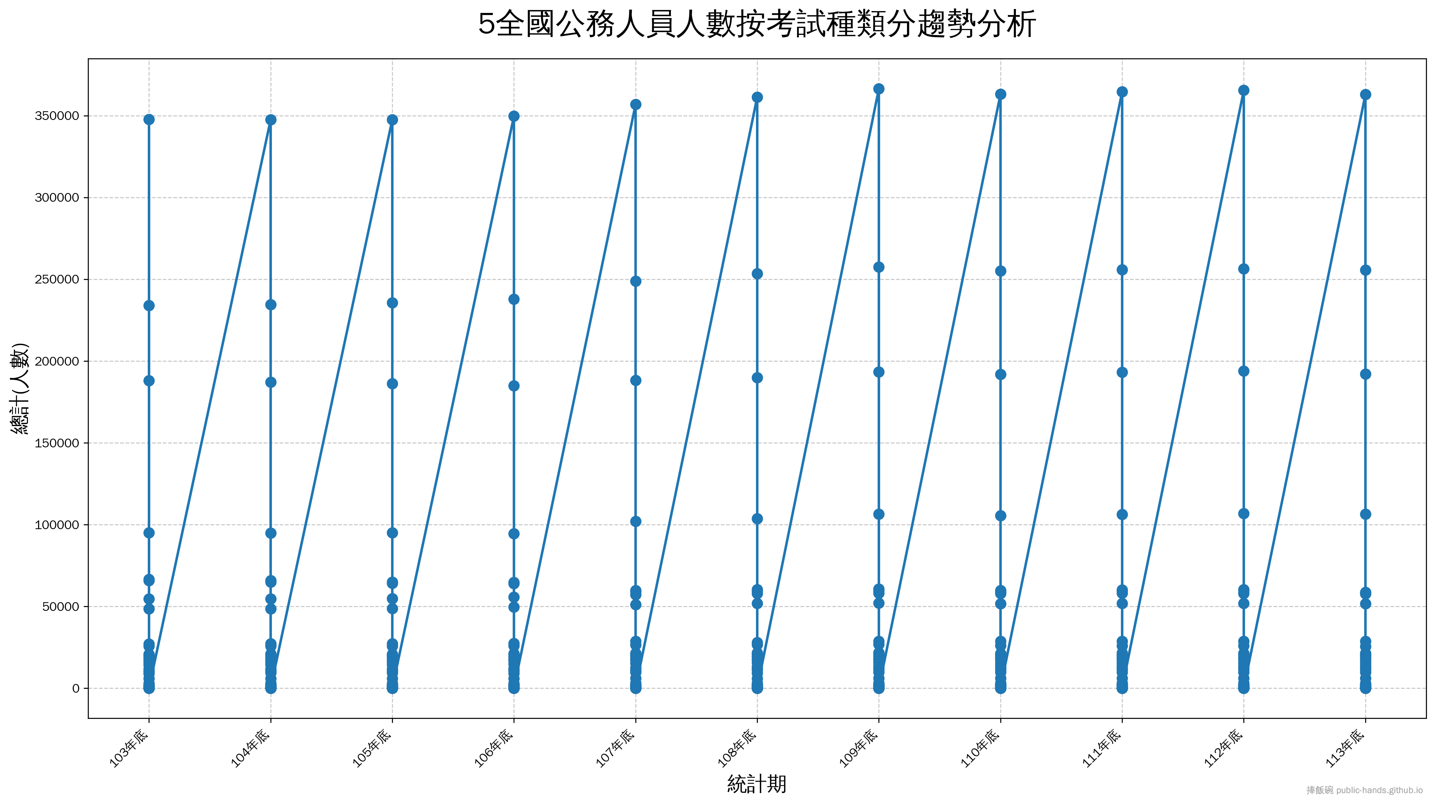 全國公務人員人數按考試種類分趨勢圖