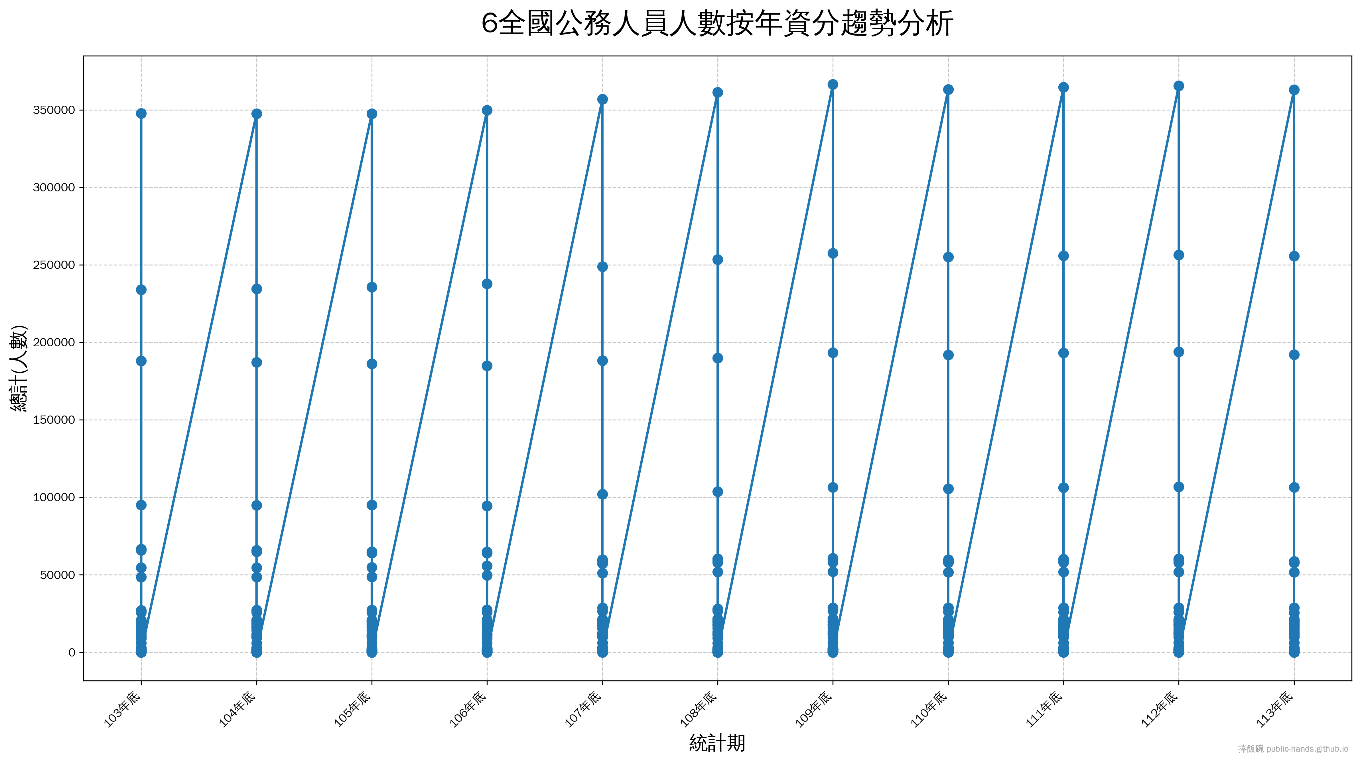 全國公務人員人數按年資分趨勢圖