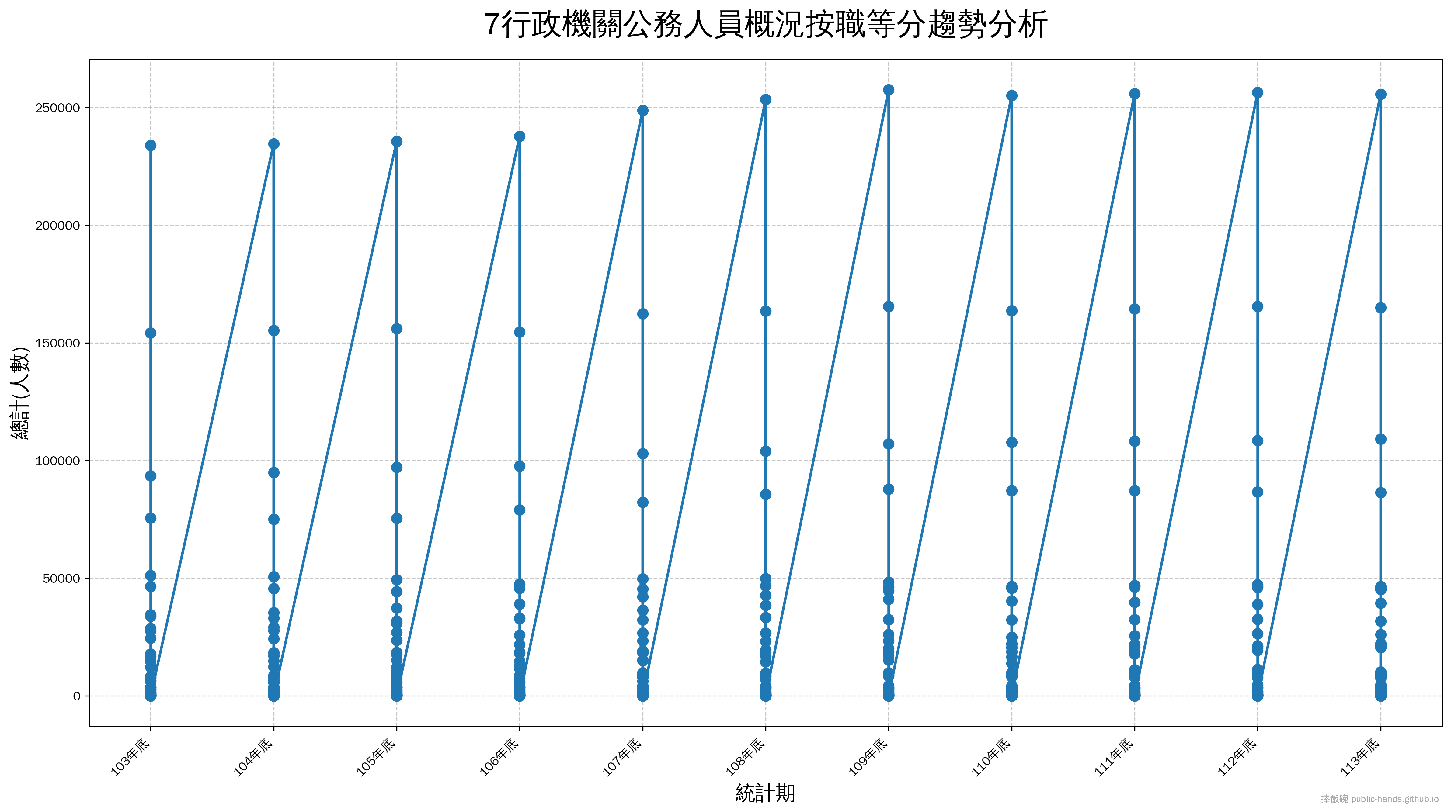 行政機關公務人員概況按職等分趨勢圖