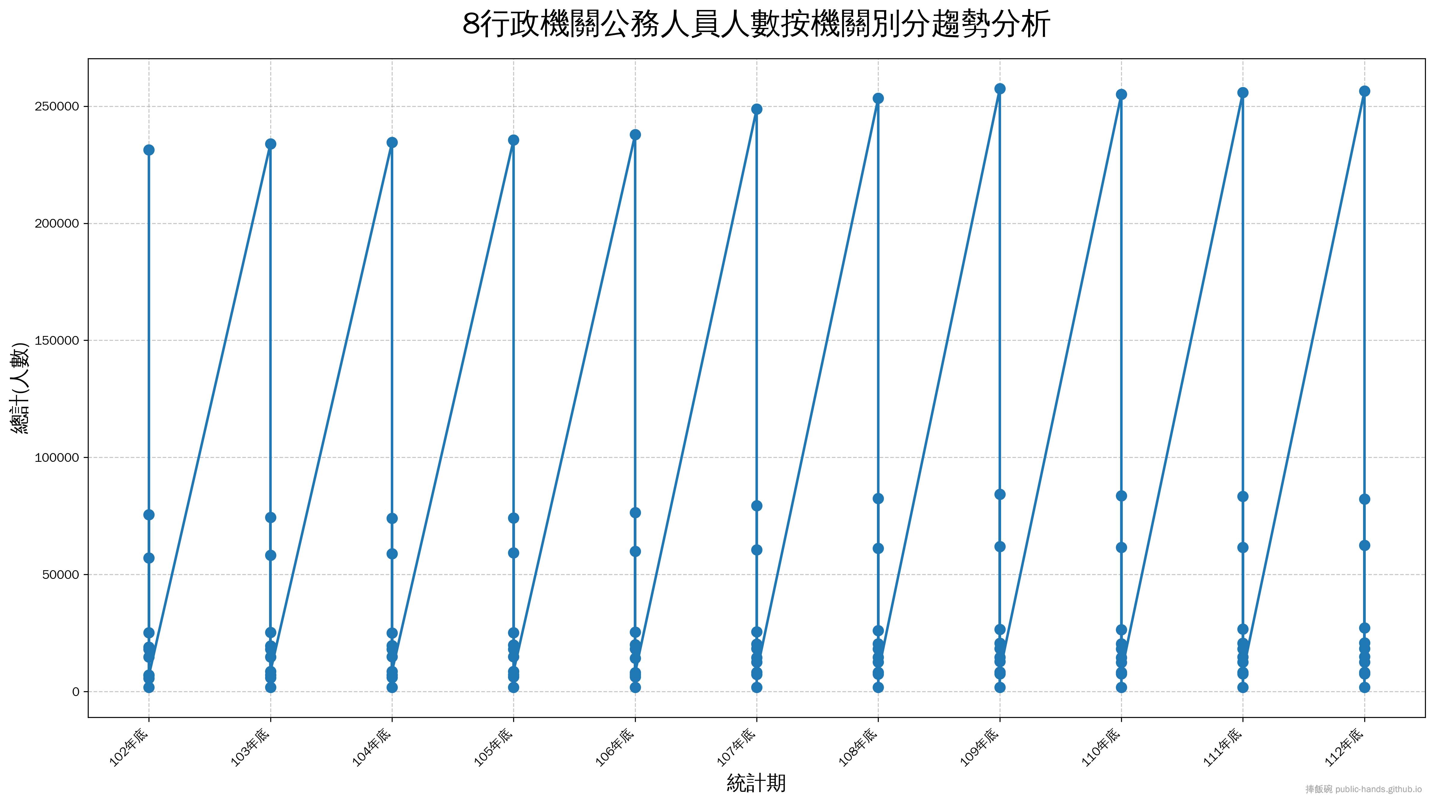 行政機關公務人員人數按機關別分趨勢圖