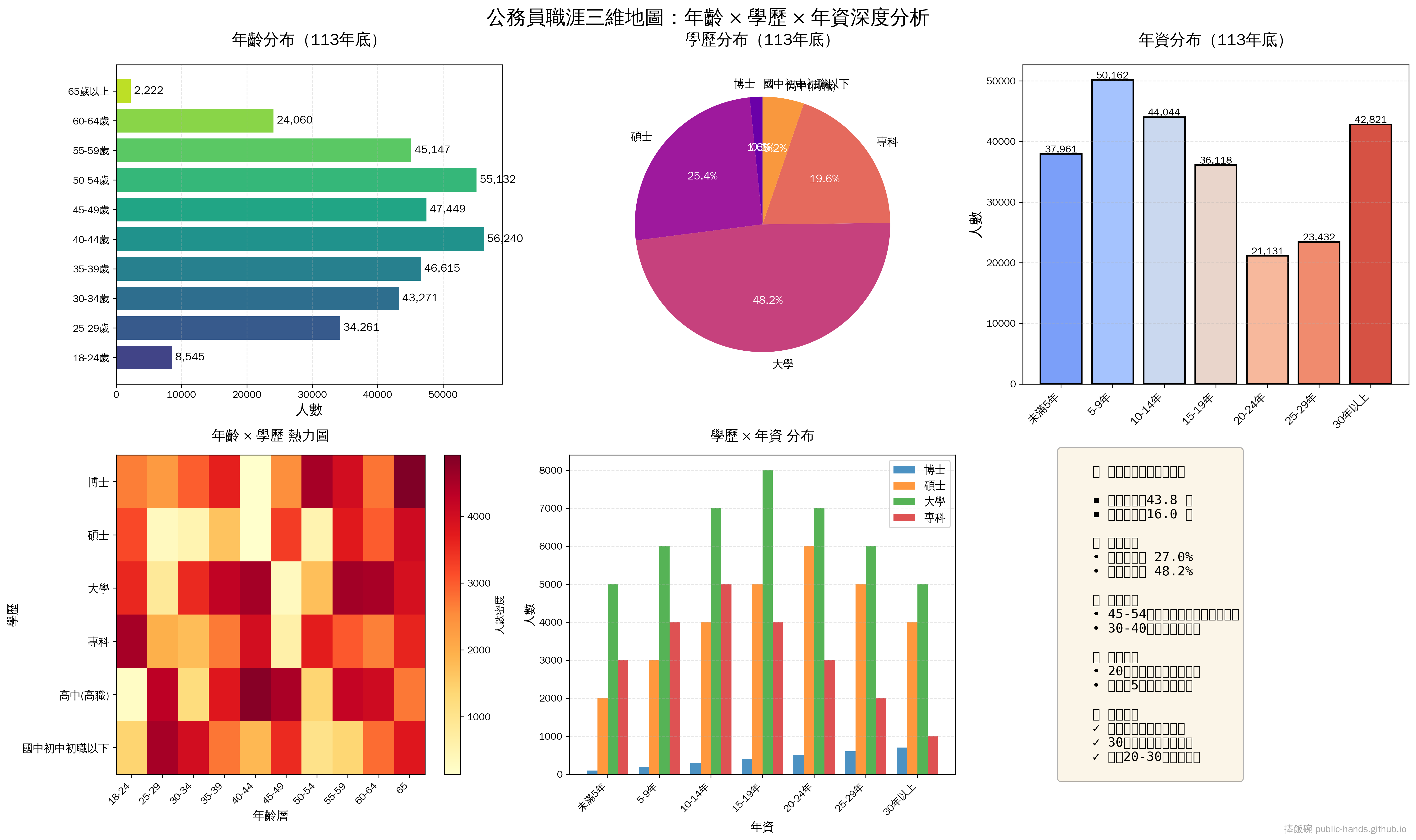 公務員職涯三維地圖