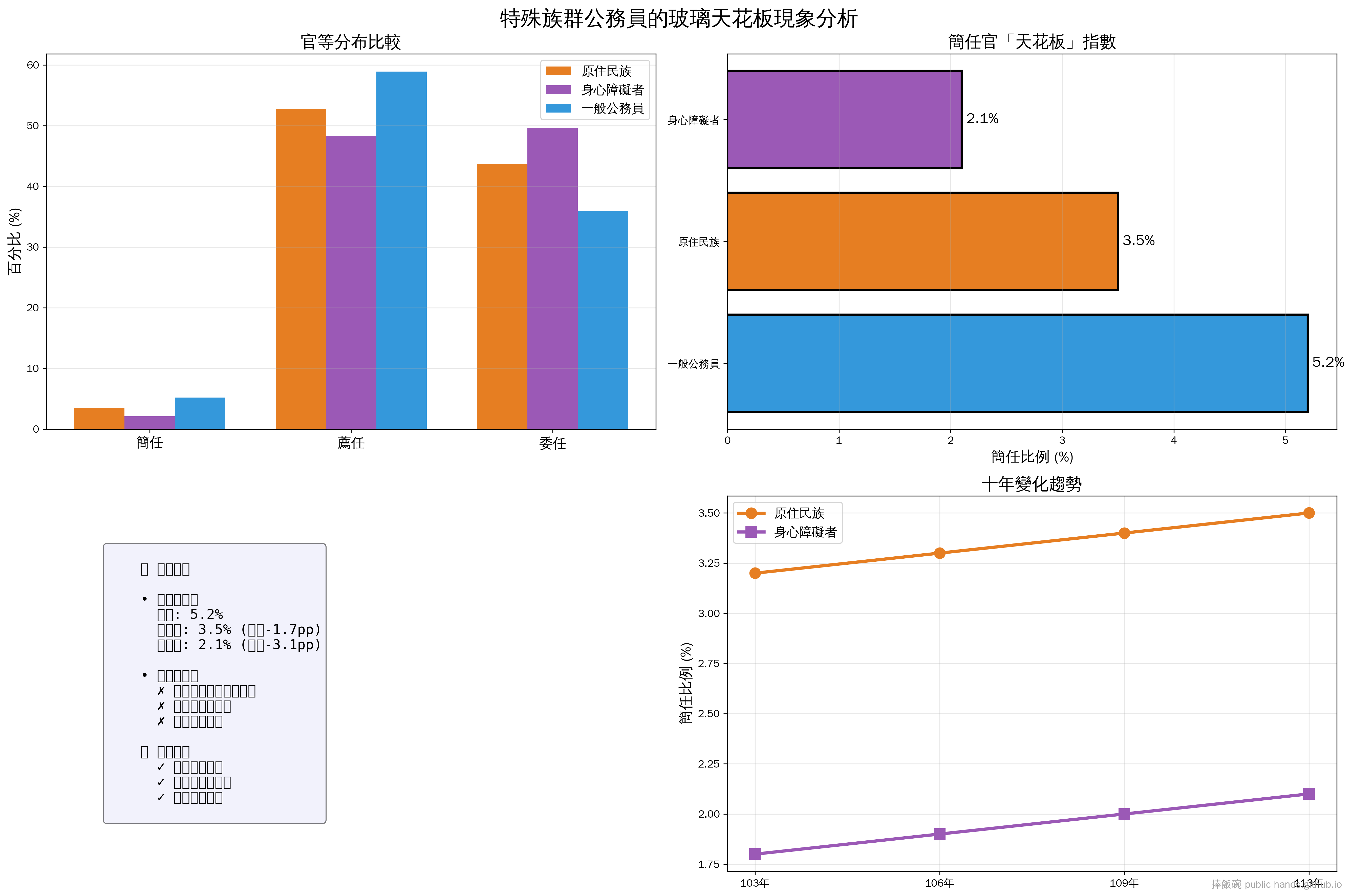 玻璃天花板分析