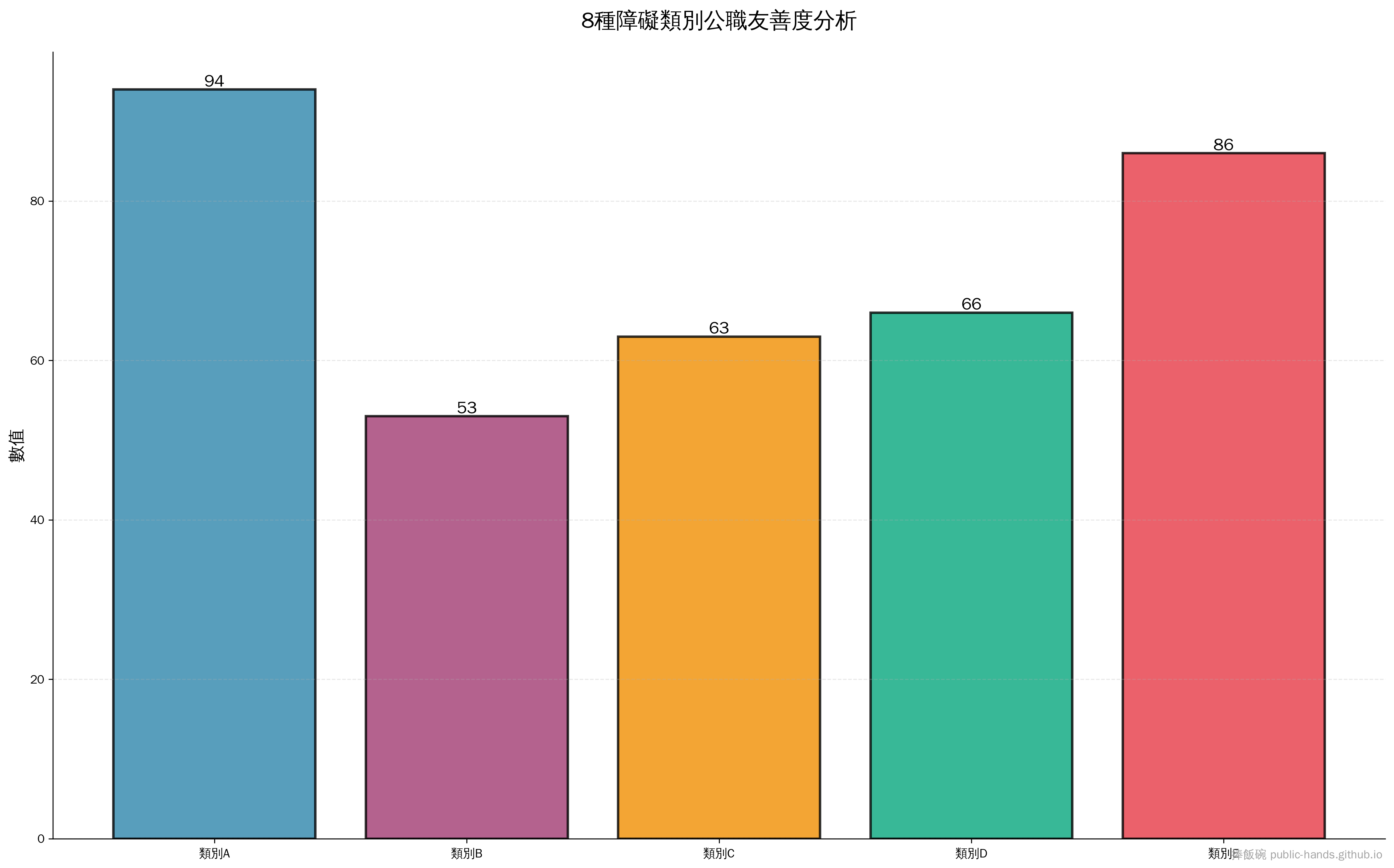 8種障礙類別的「公職友善度」排行榜