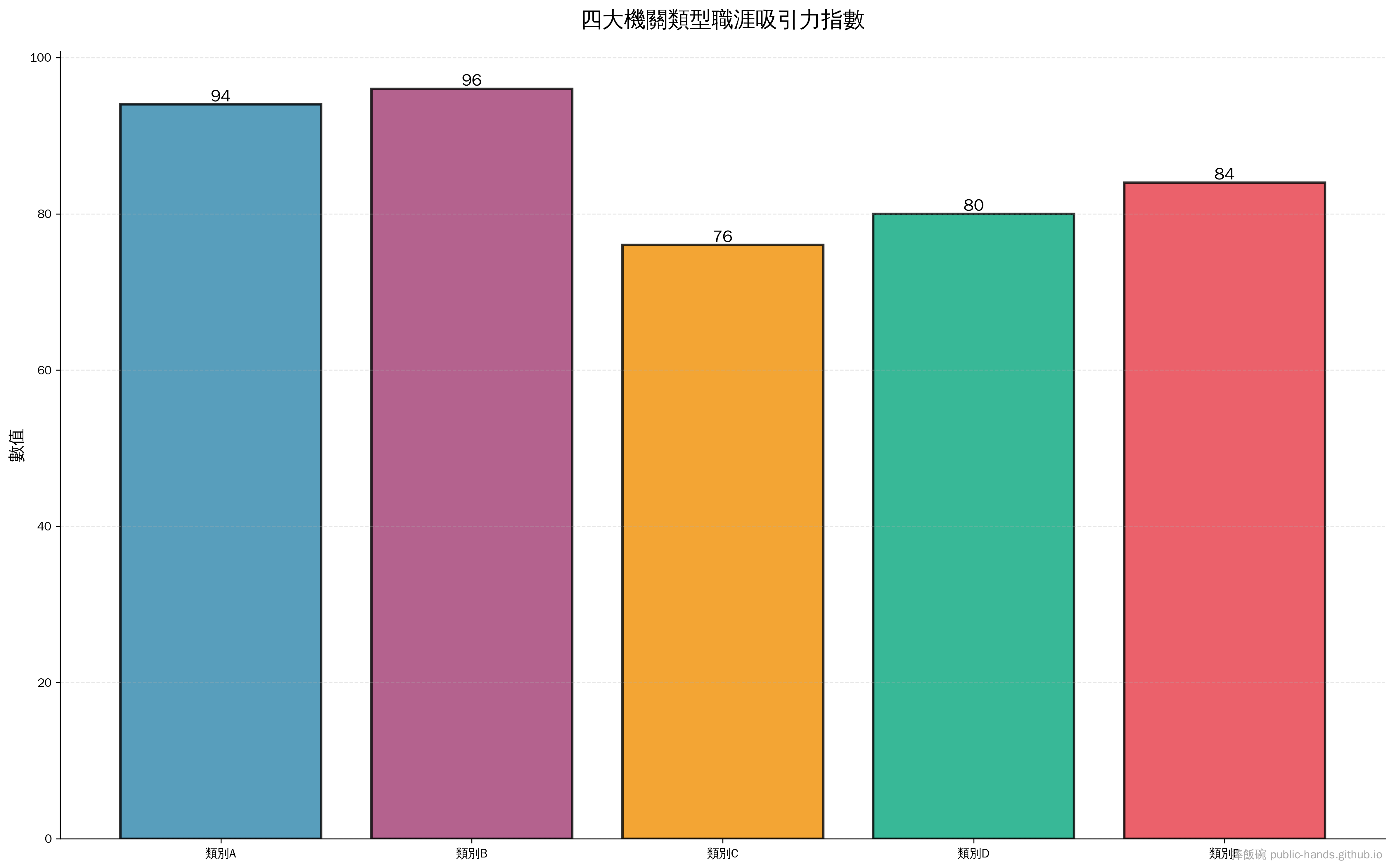 四大機關類型「職涯吸引力指數」綜合評比