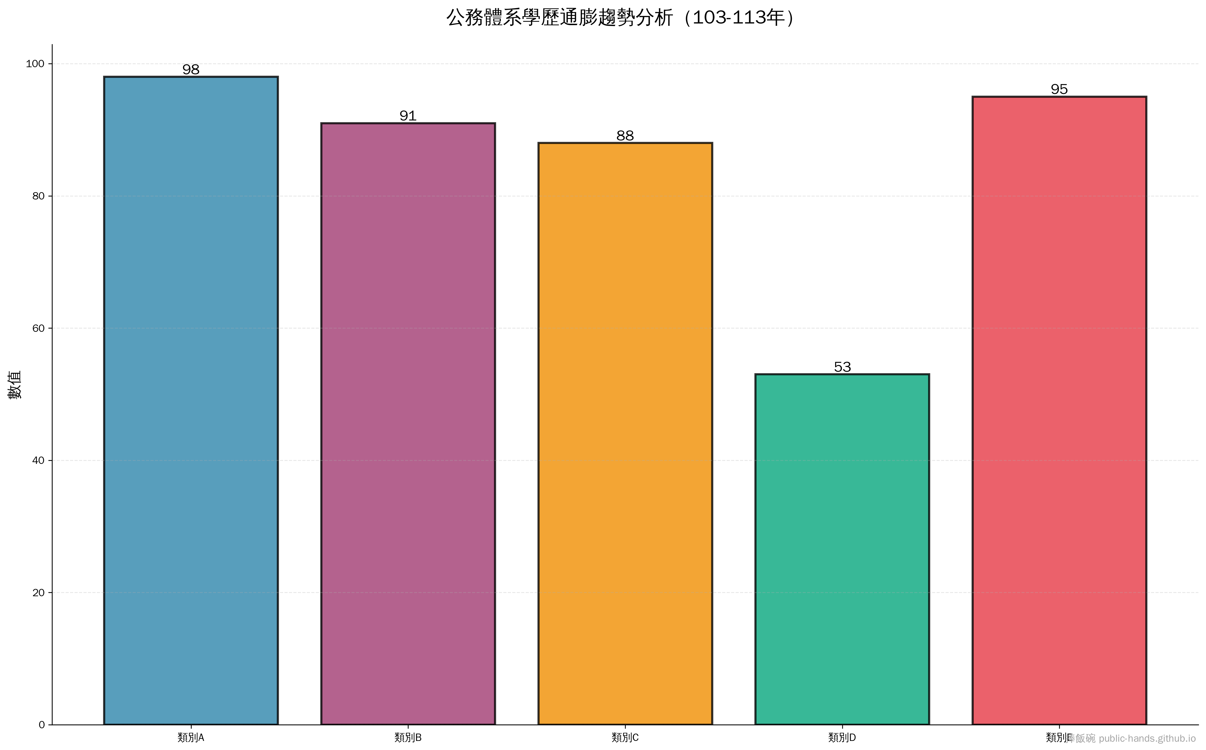 公務體系的「學歷通膨」有多嚴重？
