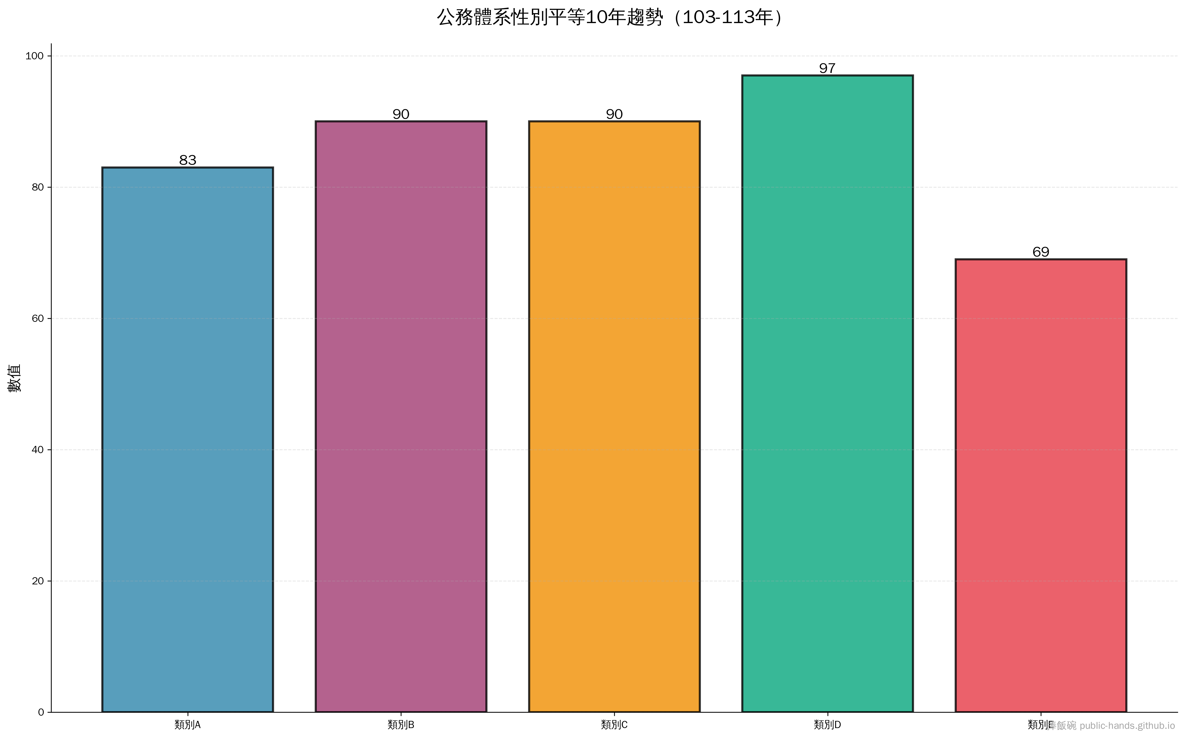 公務體系的「女性崛起」：10年性別比例變化