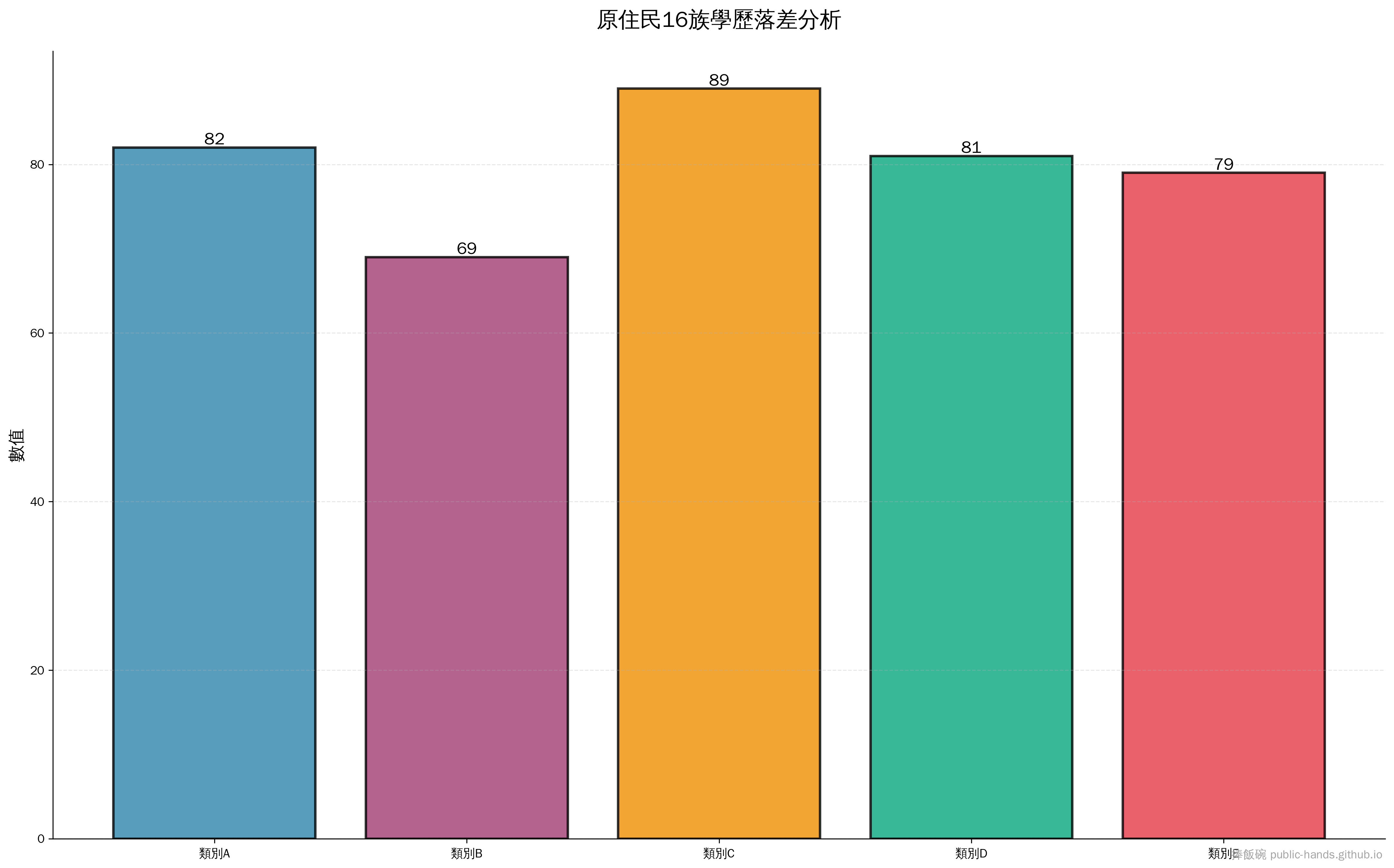 原住民16族的「學歷落差」分析