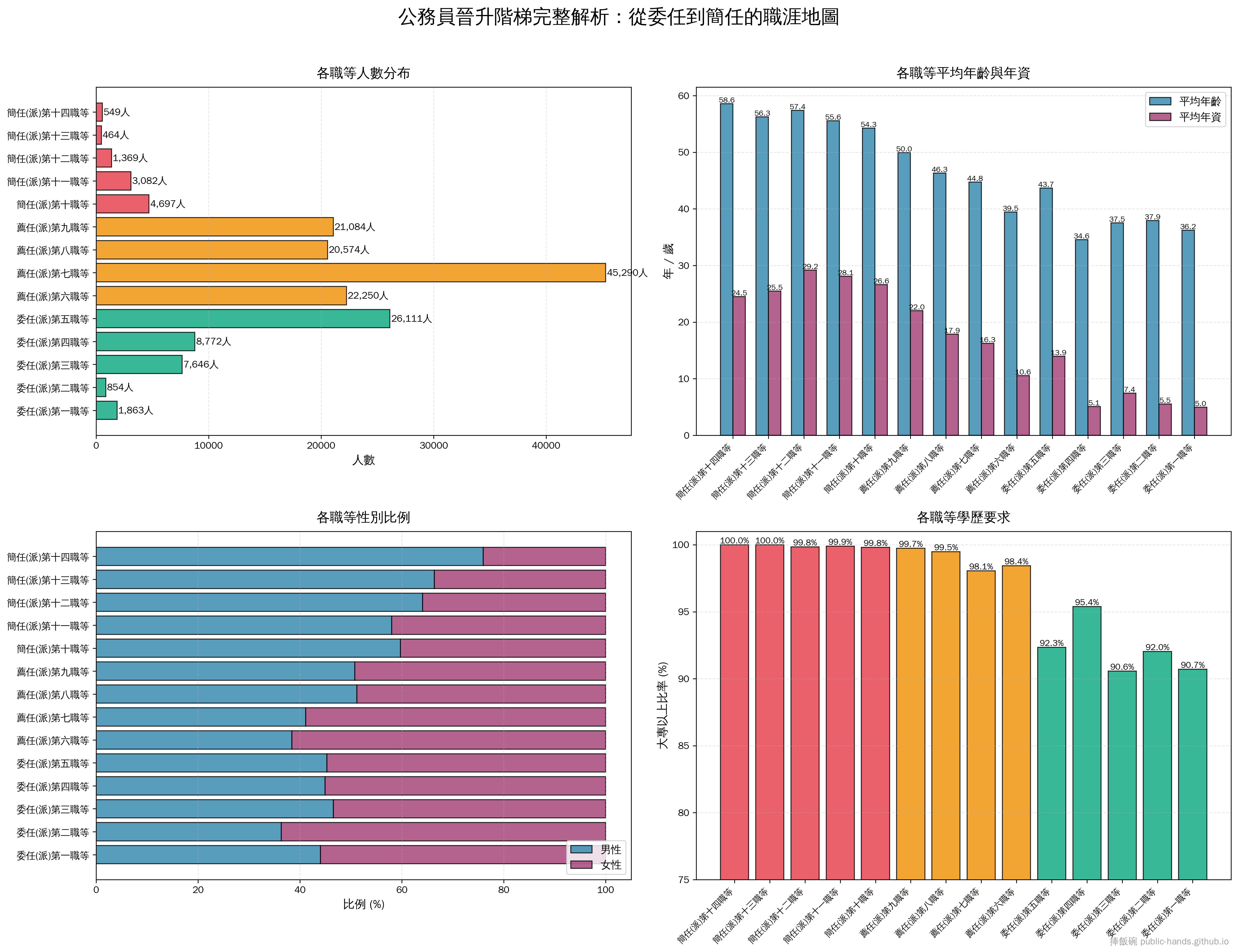 公務員晉升階梯