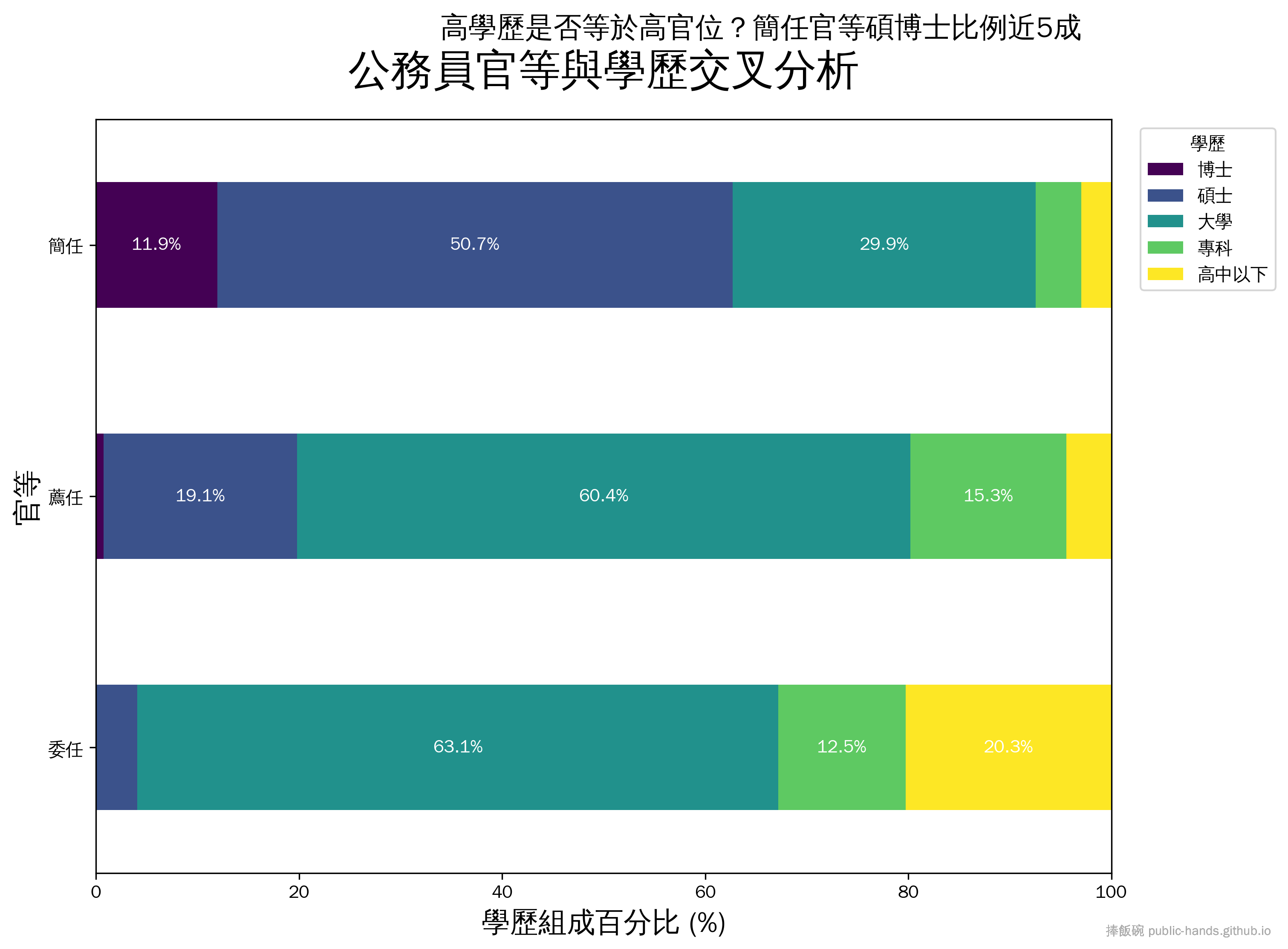 公務員官等與學歷交叉分析