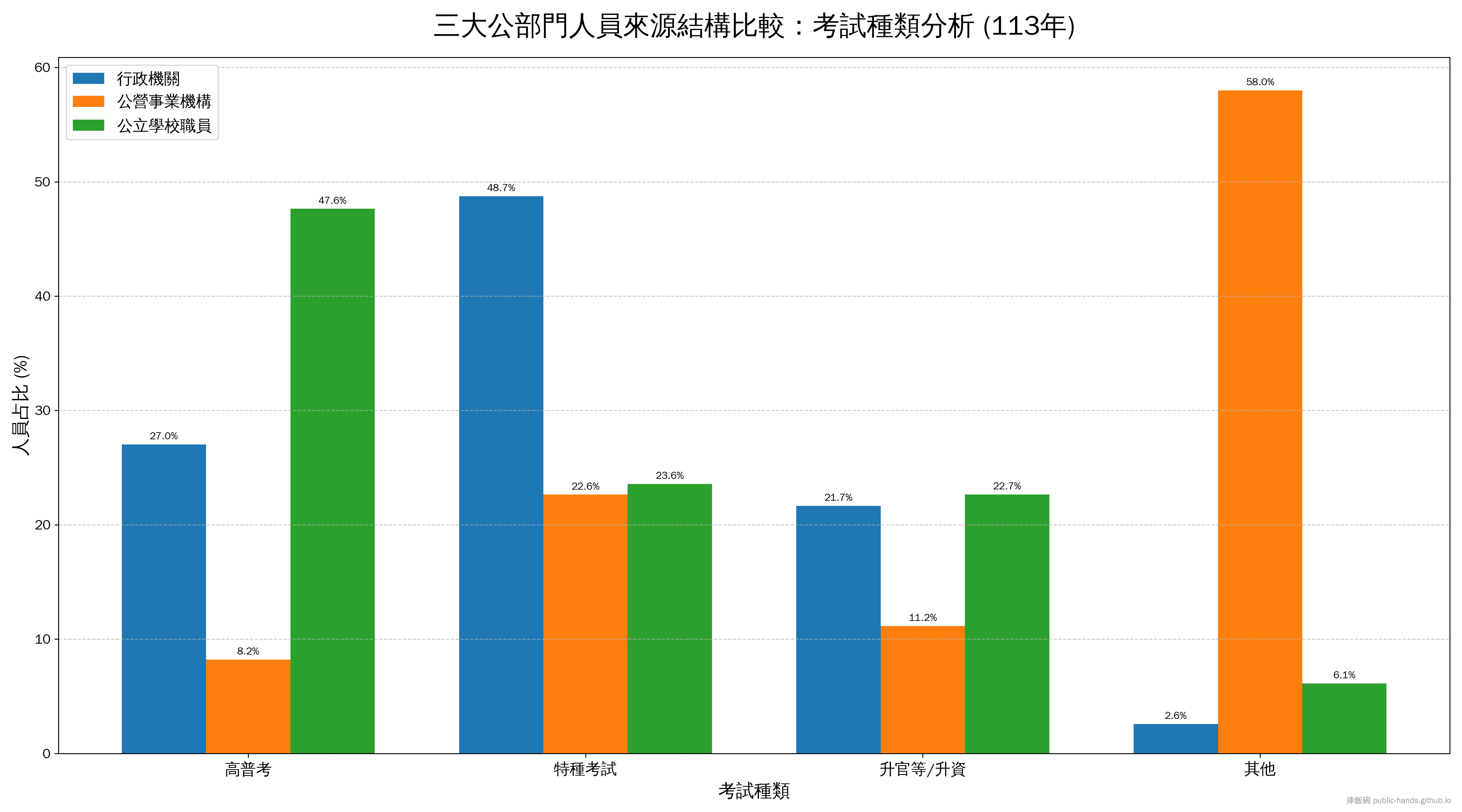 三大公部門人員來源結構比較:考試種類分析 (113年)