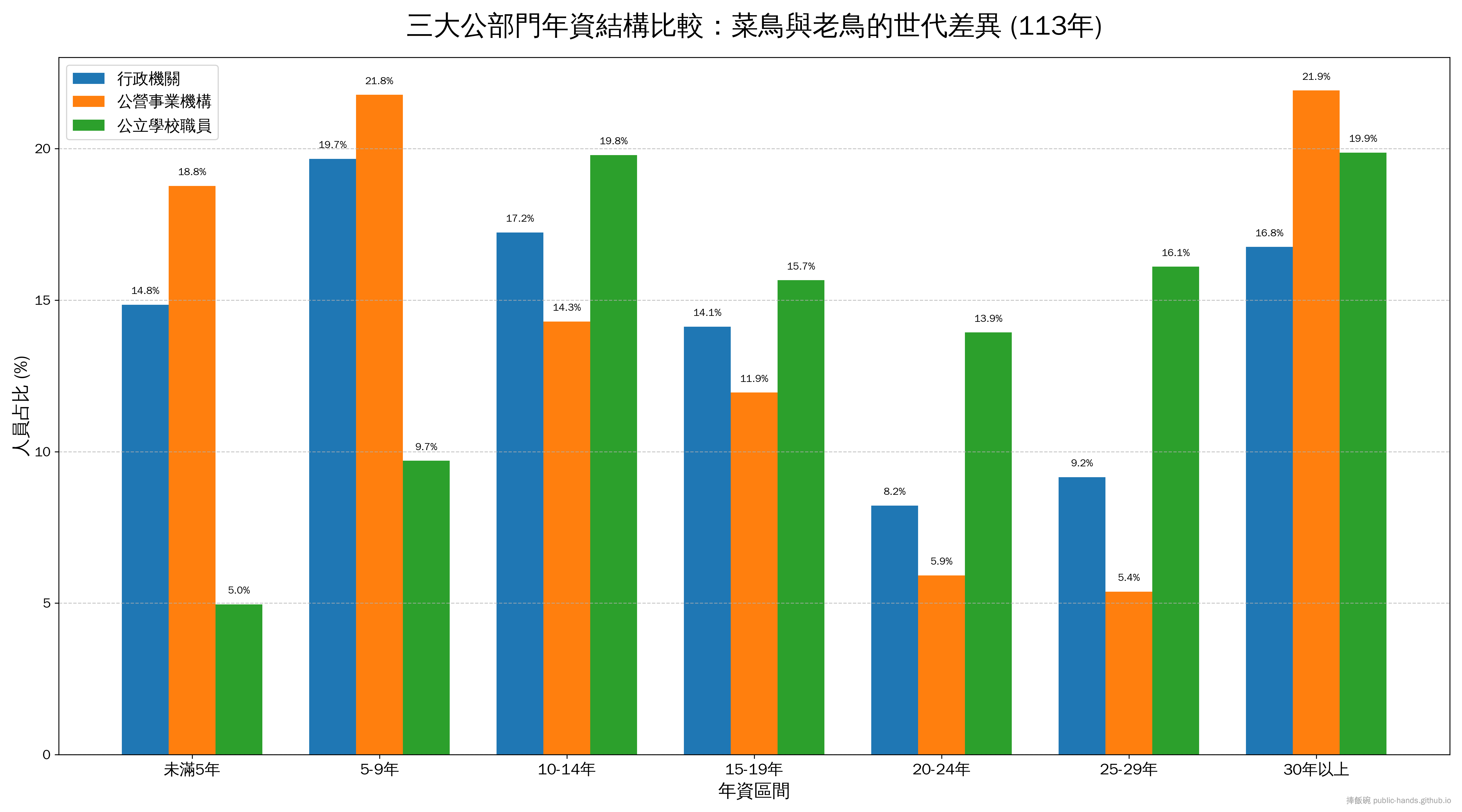 三大公部門年資結構比較:菜鳥與老鳥的世代差異 (113年)